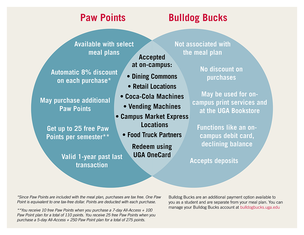 Venn Diagram reading “Paw Points: Available with select meal plans. Automatic 8% discount on each purchase*. May purchase additional Paw Points. Get up to 25 free Paw Points per semester**. Valid 1-year past last transaction. Bulldog Bucks: Not associated with the meal plan. No discount on purchases. May be used for on-campus print services and at the UGA Bookstore. Functions like an on-campus debit card, declining balance. Accepts deposits. Both: Accepted at on-campus dining commons, retail locations, Coca-Cola machines, vending machines, Campus Market Express Locations, food truck partners. Redeem using UGA OneCard. *Since Paw Points are included with the meal plan, purchases are tax free. One Paw Point is equivalent to one tax-free dollar. Points are deducted with each purchase. **You receive 10 free Paw Points when you purchase a 7-day All-Access +100 Paw Point plan for a total of 110 points. You receive 25 free Paw Points when you purchase a 5-day All-Access + 250 Paw Point plan for a total of 275 points. Bulldog Bucks are an additional payment option available to you as a student and are separate from your meal plan. You can manage your Bulldog Bucks account at bulldogbucks.uga.edu”