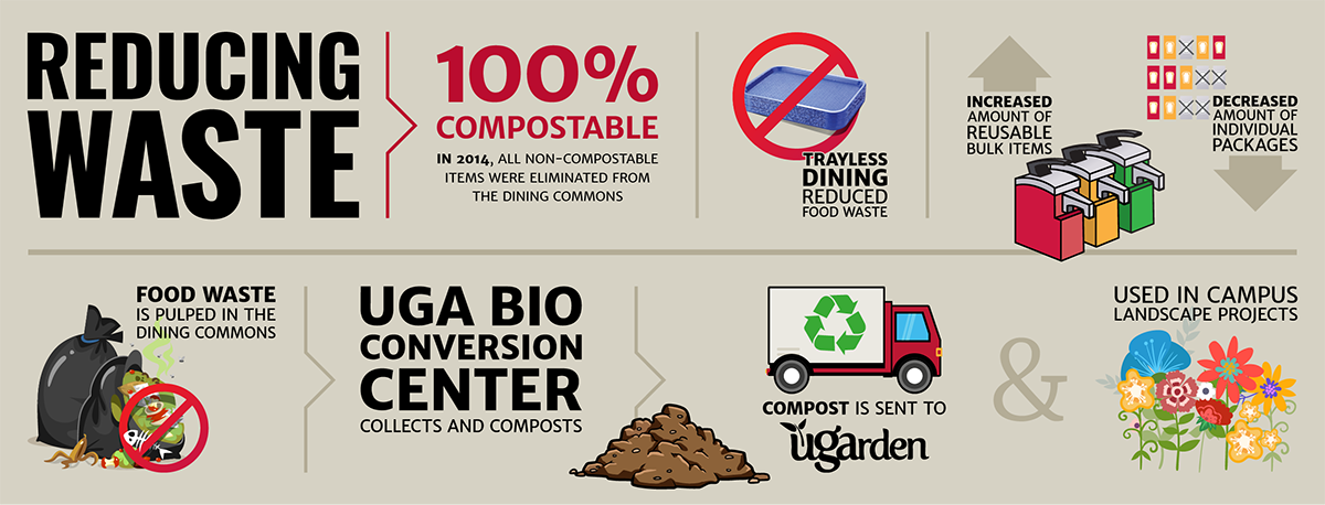 Graphic reading: Reducing waste, 100% compostable in april 2014
