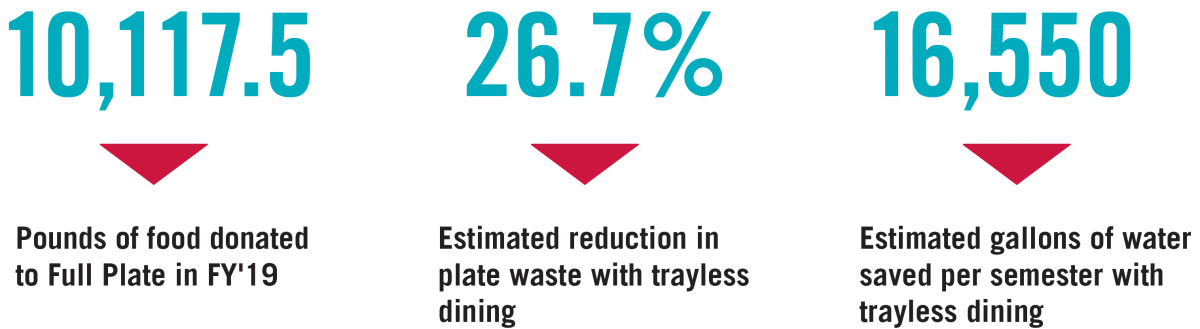 Graphic reading "10,117.5 pounds of donated foot to Full Pate in FY'19.  26.7% Estimated reduction in plate waste with trayless dining. 16,550 estimated gallons of water saved per semester with trayless dining."