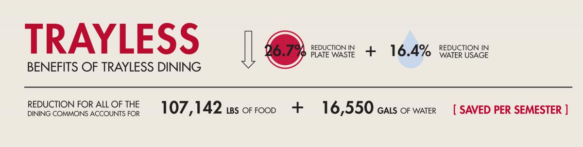 Benefits of Trayless Dining Infographic. Benefits include saving 107,142 lbs. of food and 16,550 gallons of water in a semester. 